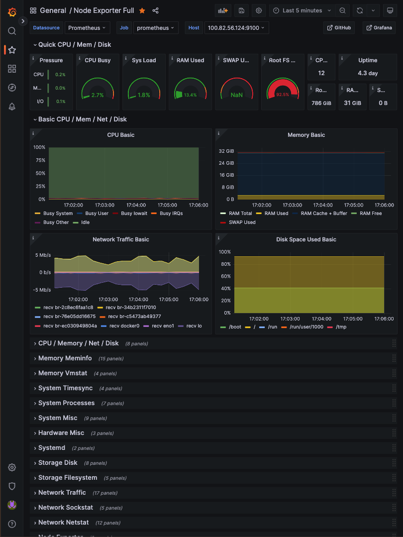 Grafana dashboard tracking CPU and network usage